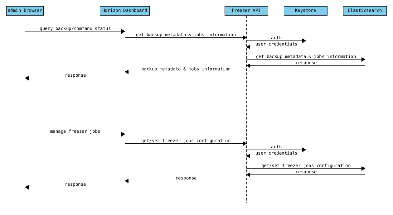 /openstack/freezer/raw/commit/8a9f378b1364cf5c588a3bb185708d9e9879c6b9/specs/freezer_dashboard.png