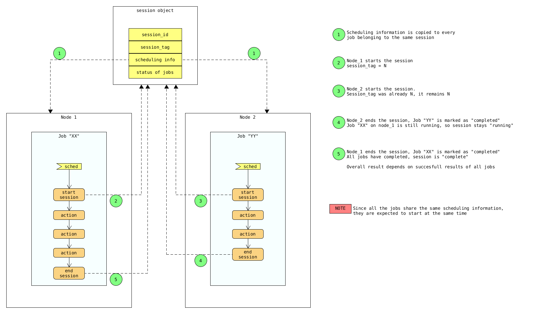/openstack/freezer/raw/commit/8a9f378b1364cf5c588a3bb185708d9e9879c6b9/specs/job_session.png