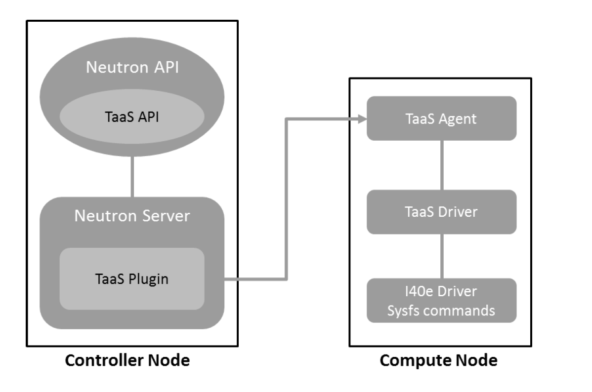/openstack/neutron-specs/raw/commit/bb48efae103b17272d7eff7e97abdef09d938c72/images/tapaas-port-mirroring-vfs.png