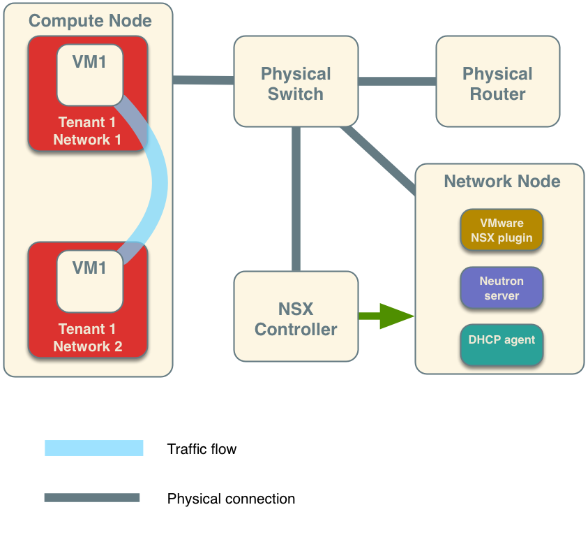 /openstack/neutron/raw/commit/c13fbf1d239a79c68377c3cbfd0e37215b7a313a/doc/source/admin/archives/figures/vmware_nsx_ex2.png