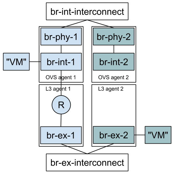 /openstack/neutron/raw/commit/fef79dc7b9162e03c8891645494c115b52d4d014/doc/source/devref/images/fullstack-multinode-simulation.png