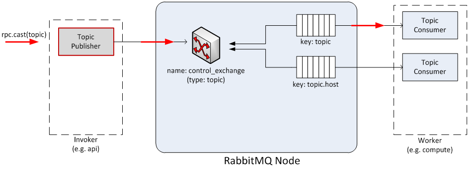 /openstack/nova/raw/commit/18e138a2a2c4ceb28928df9facf7bd46c662f415/doc/source/images/rpc/flow2.png