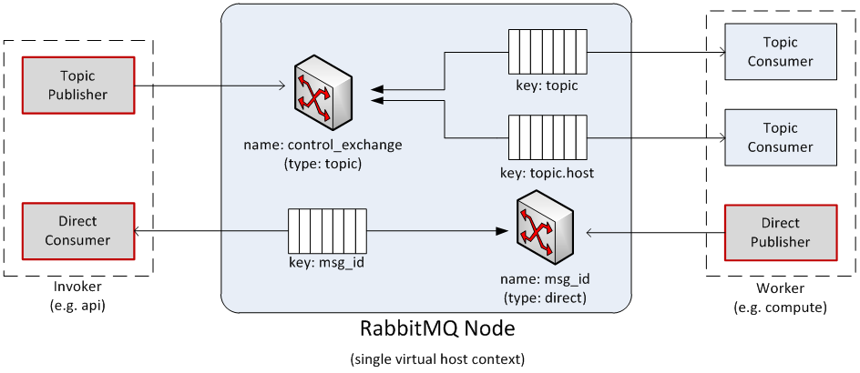 /openstack/nova/raw/commit/2511341840c24052501c1a588981756c749696bf/doc/source/images/rpc/rabt.png