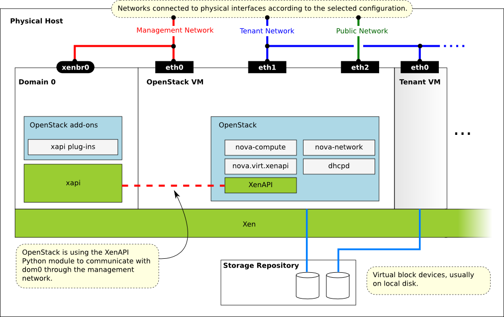 /openstack/nova/raw/commit/4e6eec5c9beb0086ab370f5506ab73efe1705631/doc/source/figures/xenserver_architecture.png