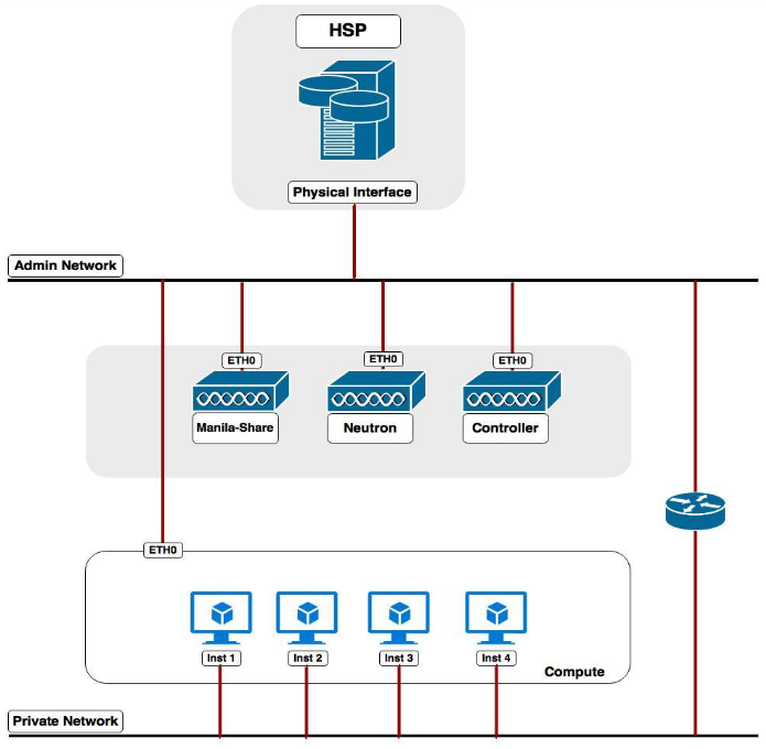 /openstack/nova/raw/commit/fc3890667e4971e3f0f35ac921c2a6c25f72adec/doc/source/figures/hsp_network.png