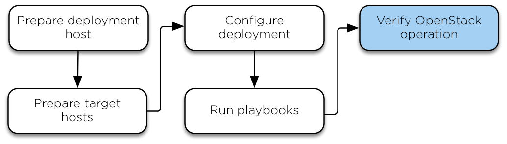 /openstack/openstack-ansible/raw/commit/79550205ce8488b7e42c0356e4698429678a1d6c/deploy-guide/source/figures/installation-workflow-verify-openstack.png