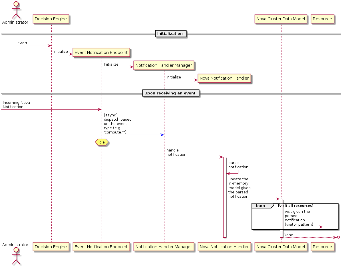 /openstack/watcher-specs/raw/commit/915badc7d13bcdb1692d6fd6b27190a9aaceb71d/doc/source/images/sequence_diagram_cluster_objects_wrapper_notification.png